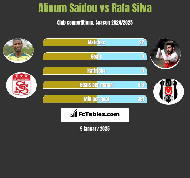 Alioum Saidou vs Rafa Silva h2h player stats