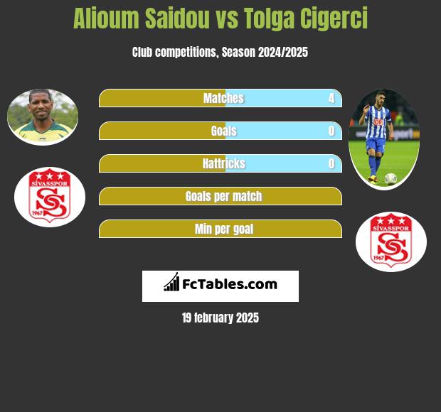 Alioum Saidou vs Tolga Cigerci h2h player stats