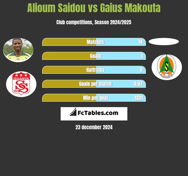 Alioum Saidou vs Gaius Makouta h2h player stats