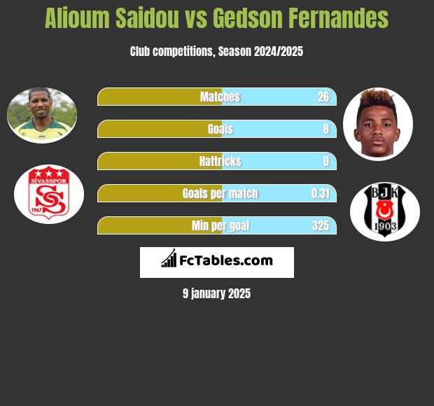 Alioum Saidou vs Gedson Fernandes h2h player stats