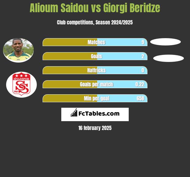 Alioum Saidou vs Giorgi Beridze h2h player stats