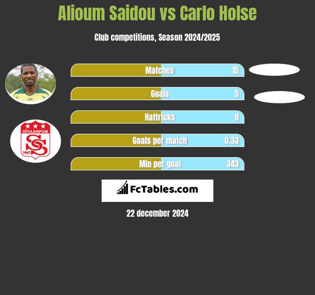 Alioum Saidou vs Carlo Holse h2h player stats