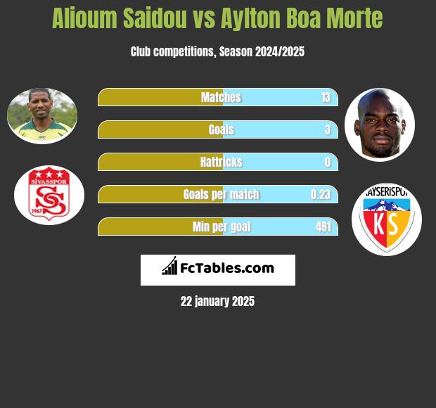 Alioum Saidou vs Aylton Boa Morte h2h player stats