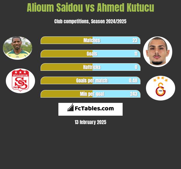 Alioum Saidou vs Ahmed Kutucu h2h player stats