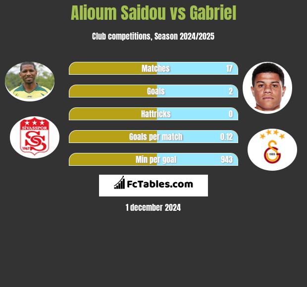 Alioum Saidou vs Gabriel h2h player stats