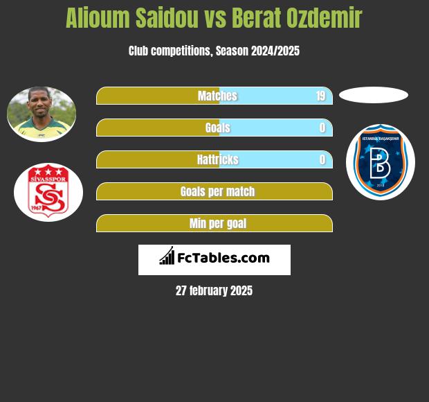 Alioum Saidou vs Berat Ozdemir h2h player stats