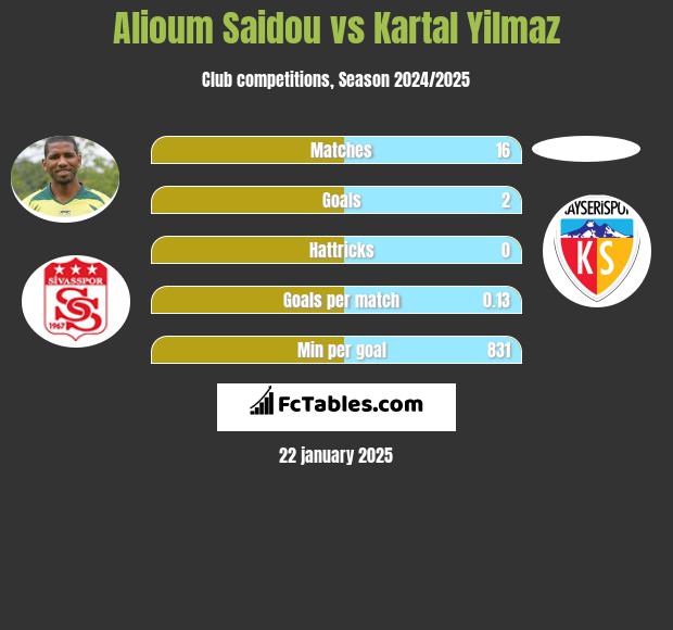 Alioum Saidou vs Kartal Yilmaz h2h player stats