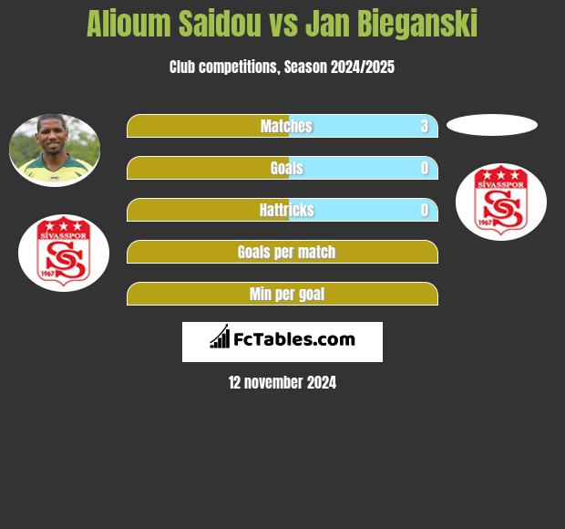 Alioum Saidou vs Jan Bieganski h2h player stats