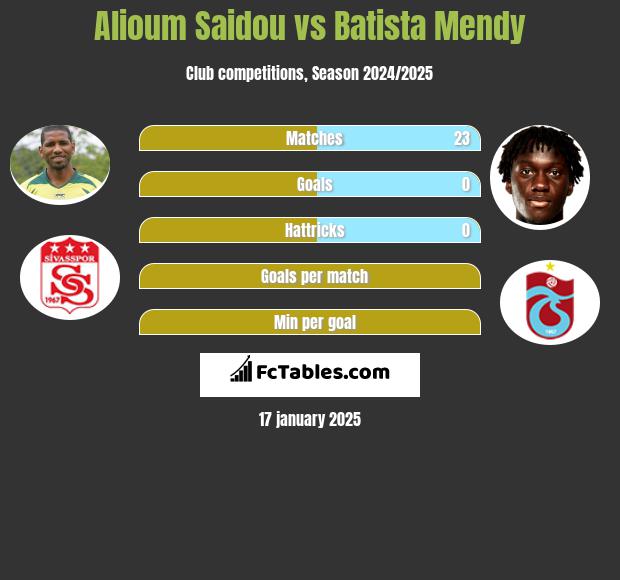 Alioum Saidou vs Batista Mendy h2h player stats