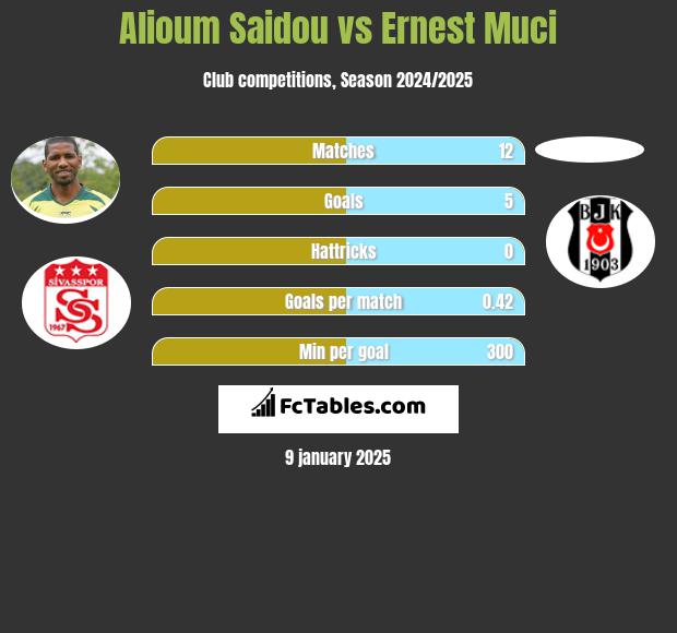 Alioum Saidou vs Ernest Muci h2h player stats