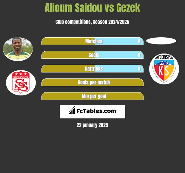 Alioum Saidou vs Gezek h2h player stats