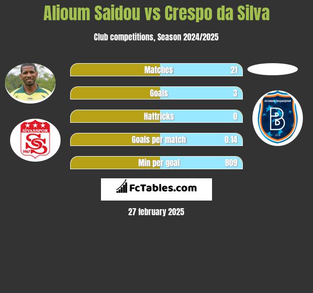 Alioum Saidou vs Crespo da Silva h2h player stats