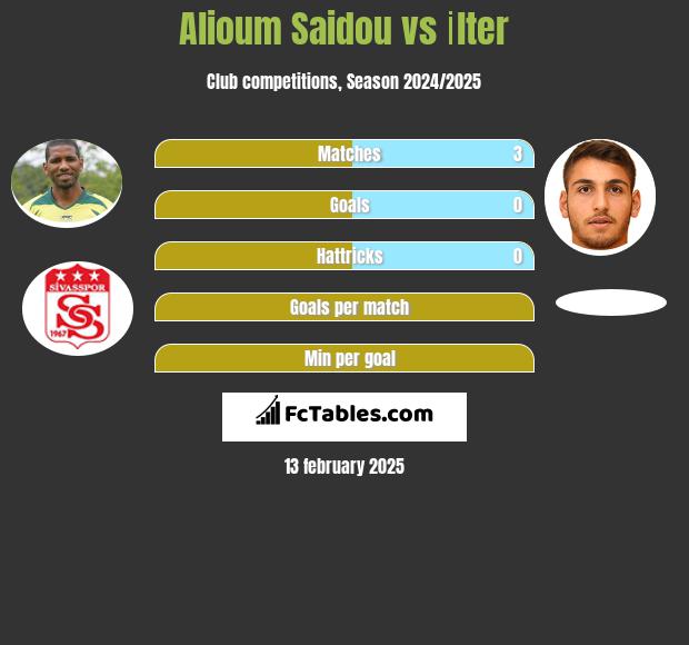 Alioum Saidou vs İlter h2h player stats