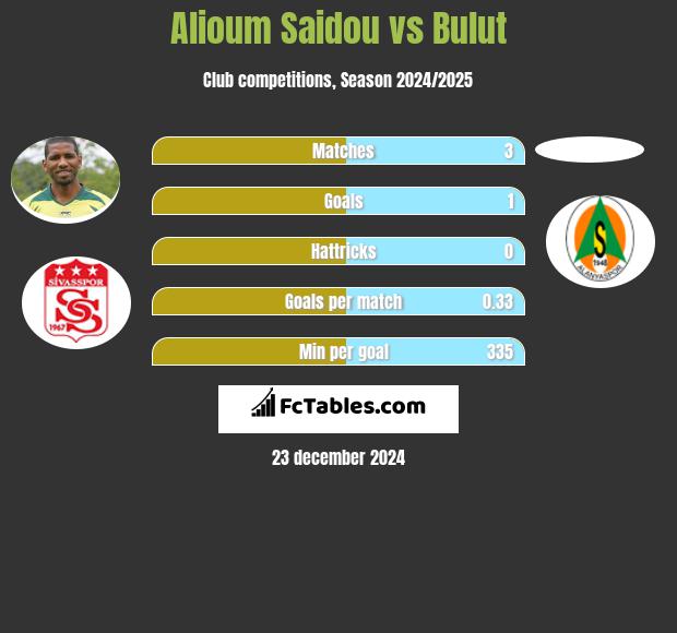 Alioum Saidou vs Bulut h2h player stats