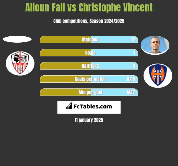 Alioun Fall vs Christophe Vincent h2h player stats