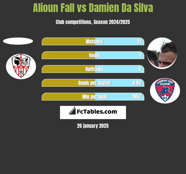 Alioun Fall vs Damien Da Silva h2h player stats