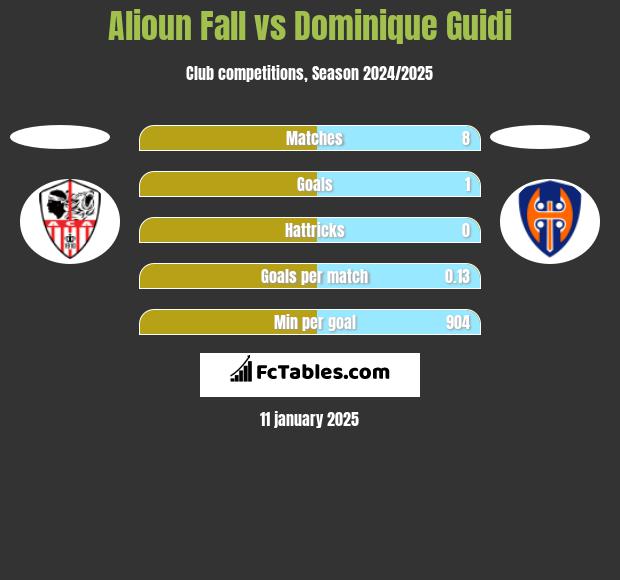 Alioun Fall vs Dominique Guidi h2h player stats