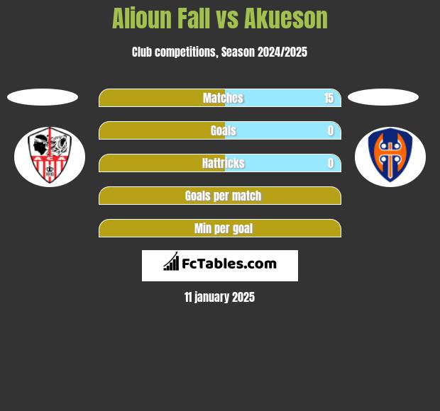 Alioun Fall vs Akueson h2h player stats