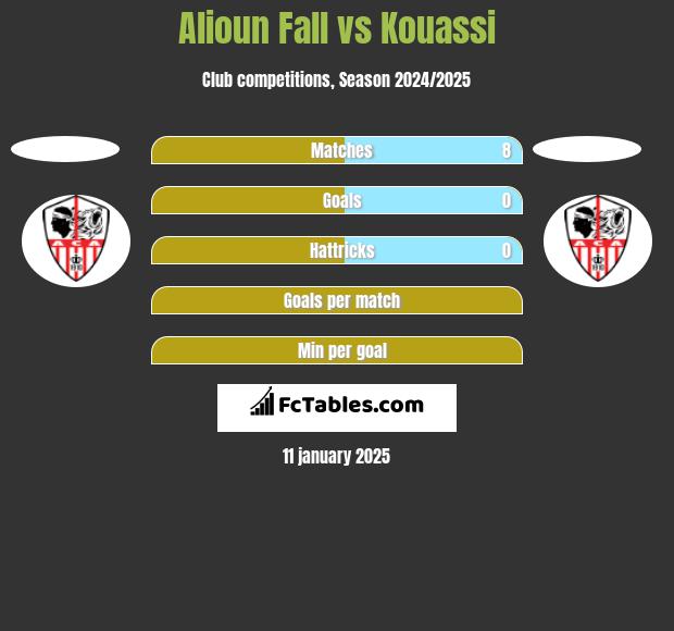 Alioun Fall vs Kouassi h2h player stats