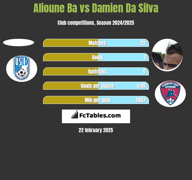 Alioune Ba vs Damien Da Silva h2h player stats