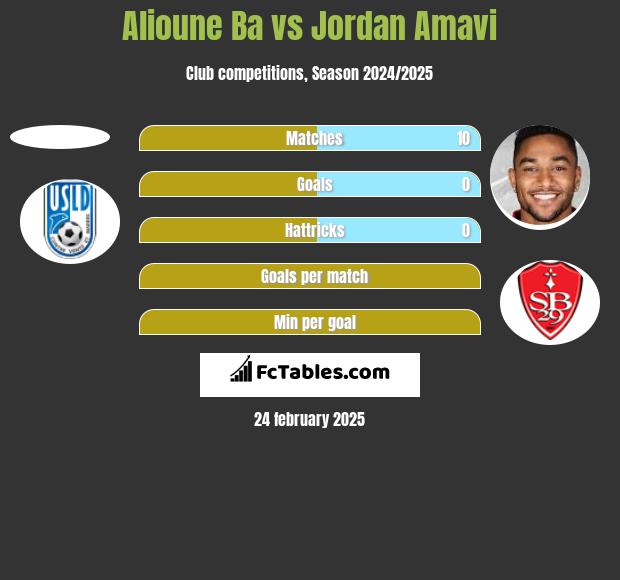 Alioune Ba vs Jordan Amavi h2h player stats