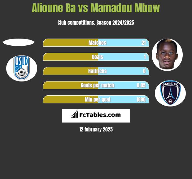 Alioune Ba vs Mamadou Mbow h2h player stats