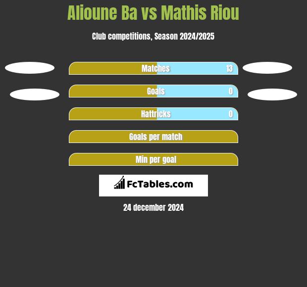 Alioune Ba vs Mathis Riou h2h player stats