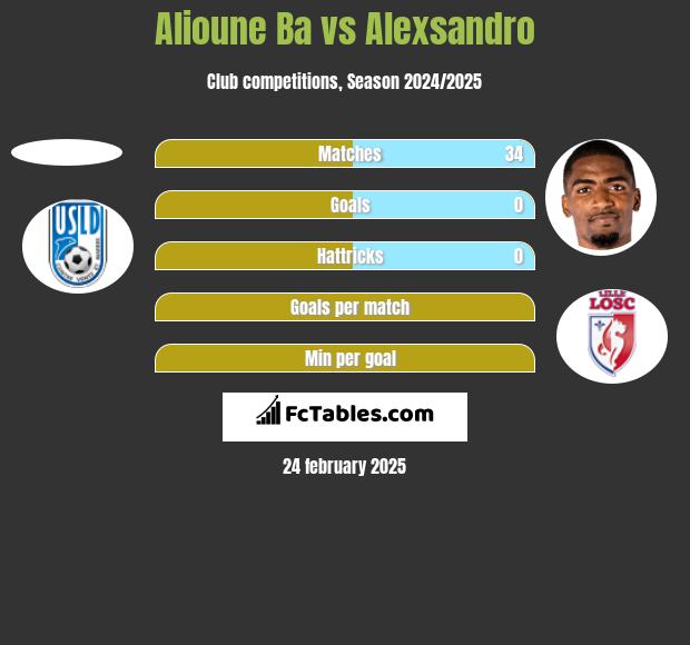 Alioune Ba vs Alexsandro h2h player stats