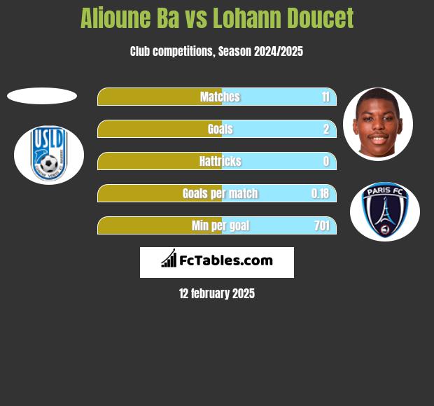 Alioune Ba vs Lohann Doucet h2h player stats