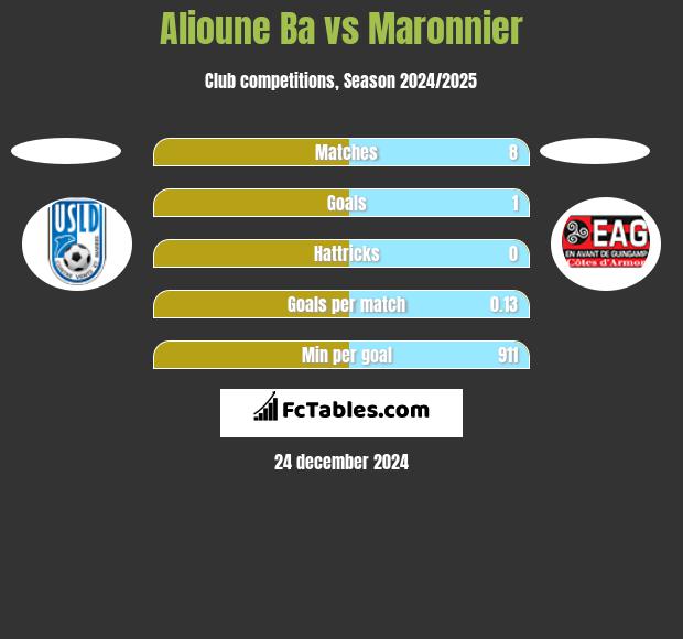 Alioune Ba vs Maronnier h2h player stats