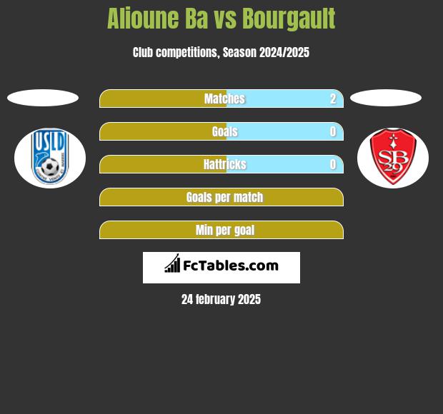 Alioune Ba vs Bourgault h2h player stats