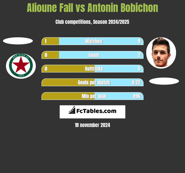 Alioune Fall vs Antonin Bobichon h2h player stats