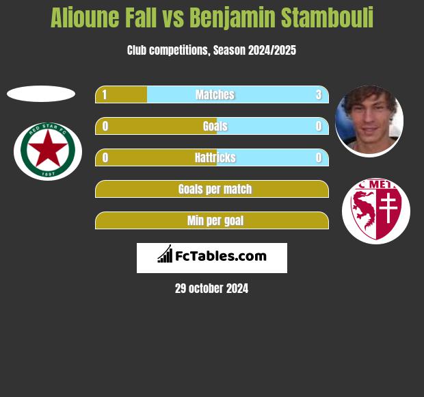 Alioune Fall vs Benjamin Stambouli h2h player stats