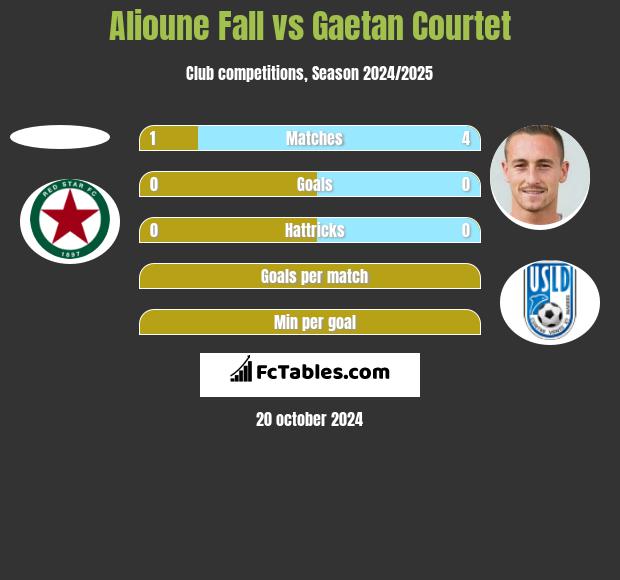 Alioune Fall vs Gaetan Courtet h2h player stats