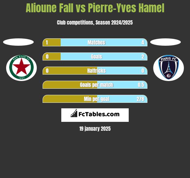 Alioune Fall vs Pierre-Yves Hamel h2h player stats