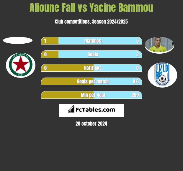 Alioune Fall vs Yacine Bammou h2h player stats