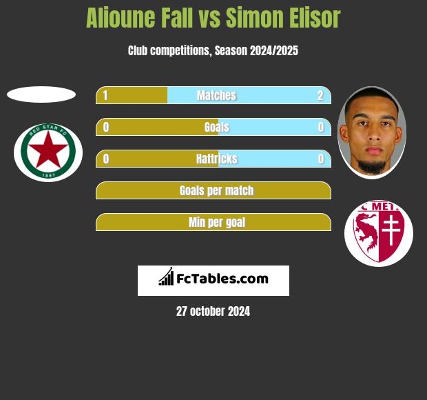 Alioune Fall vs Simon Elisor h2h player stats