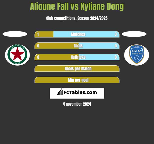 Alioune Fall vs Kyliane Dong h2h player stats