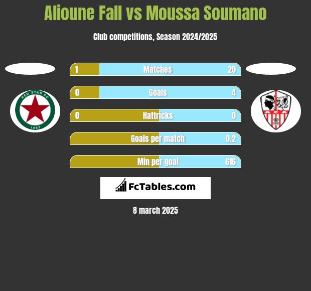 Alioune Fall vs Moussa Soumano h2h player stats