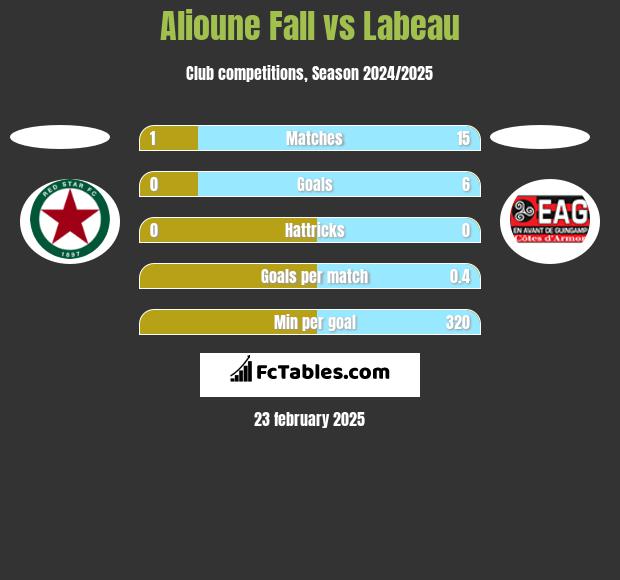 Alioune Fall vs Labeau h2h player stats