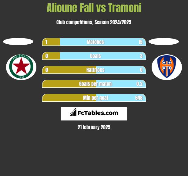 Alioune Fall vs Tramoni h2h player stats