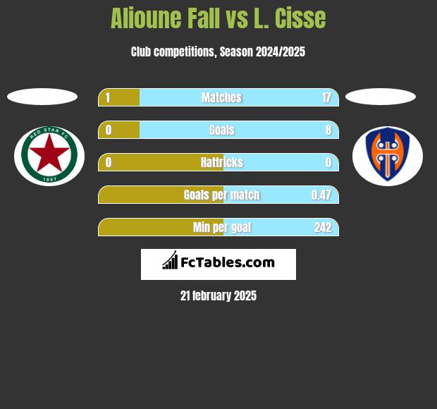 Alioune Fall vs L. Cisse h2h player stats