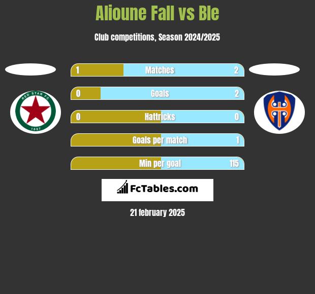 Alioune Fall vs Ble h2h player stats