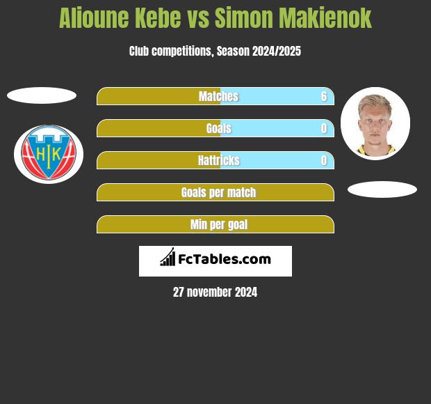 Alioune Kebe vs Simon Makienok h2h player stats