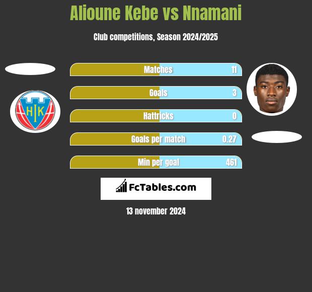 Alioune Kebe vs Nnamani h2h player stats