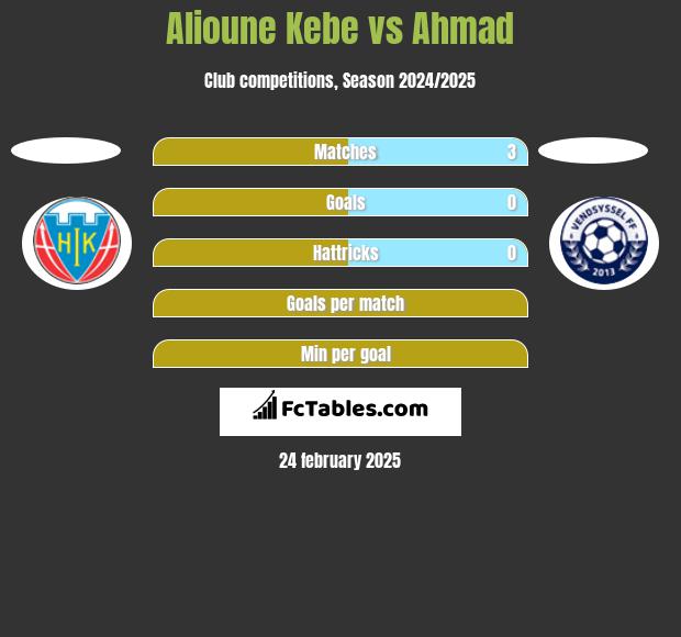 Alioune Kebe vs Ahmad h2h player stats