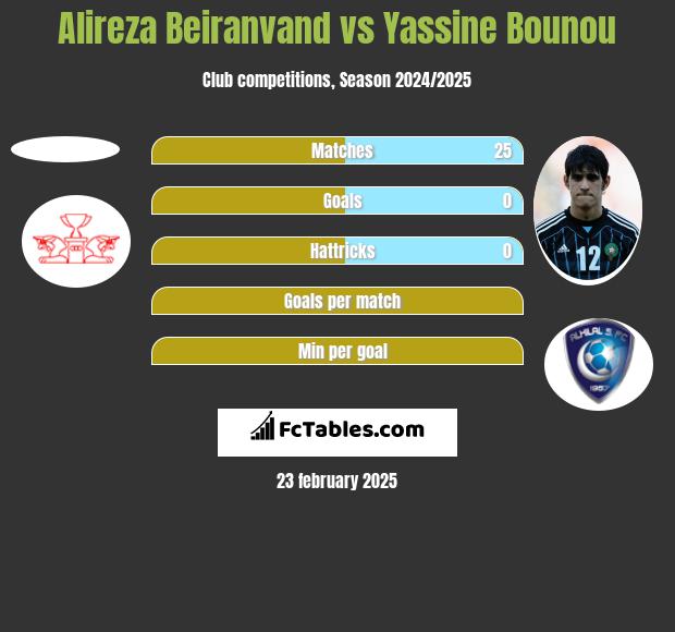 Alireza Beiranvand vs Yassine Bounou h2h player stats