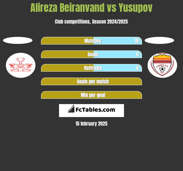 Alireza Beiranvand vs Yusupov h2h player stats