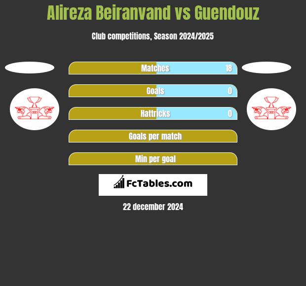 Alireza Beiranvand vs Guendouz h2h player stats