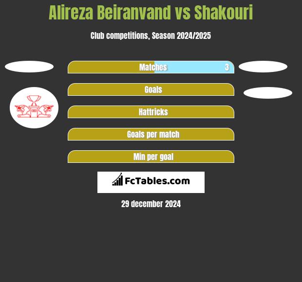 Alireza Beiranvand vs Shakouri h2h player stats